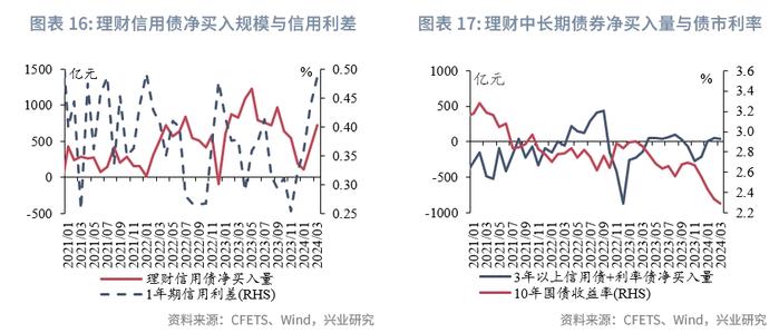 固定收益 | 农商行补配动力较强，货基购债规律可能生变——债市机构行为2024年3月月报