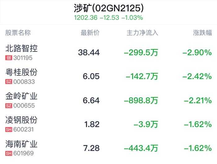 涉矿概念盘中跳水，凌钢股份跌1.62%