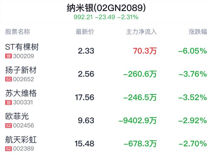 纳米银概念盘中跳水，扬子新材跌3.76%