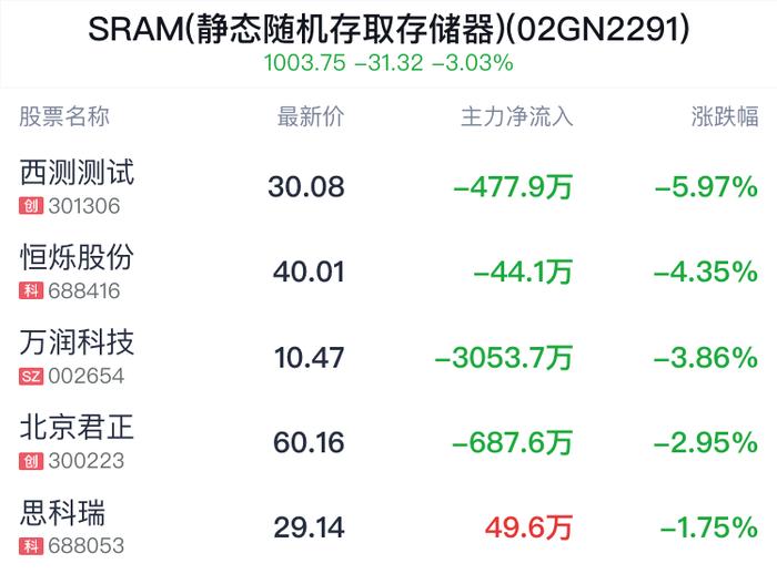 SRAM(静态随机存取存储器)概念盘中跳水，西测测试跌6.03%