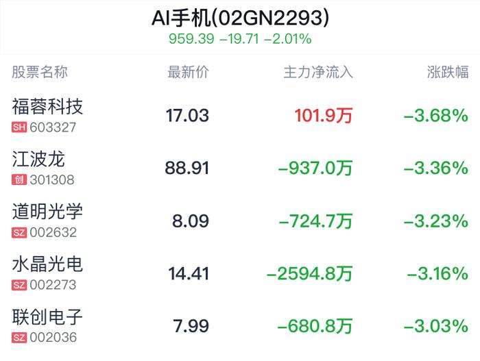 AI手机概念盘中跳水，汇顶科技跌1.85%