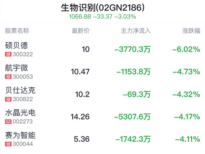 生物识别概念盘中跳水，科大讯飞跌2.18%