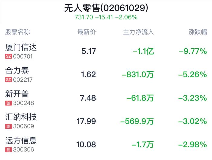 无人零售概念盘中跳水，海康威视跌1.41%