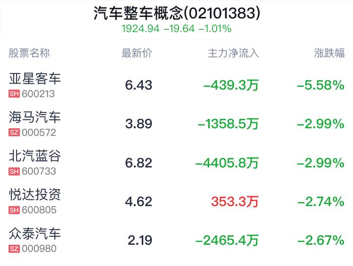 汽车整车概念盘中跳水，一汽解放跌0.45%