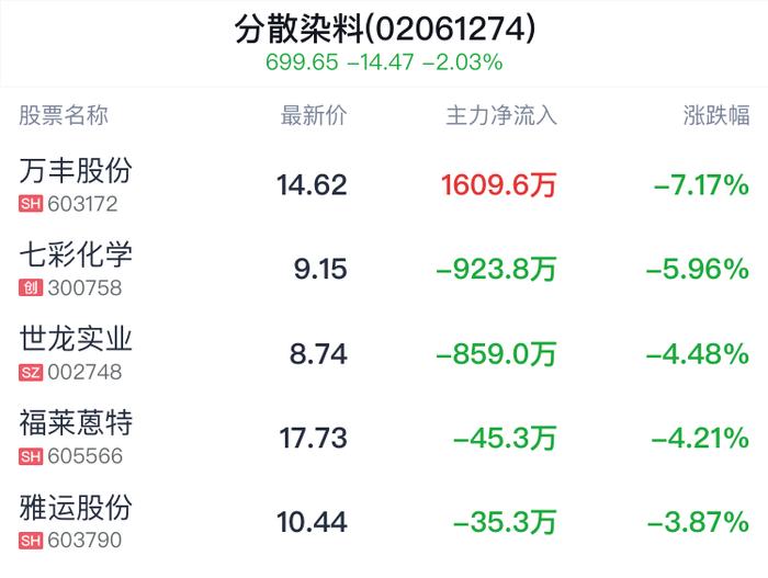 分散染料概念盘中跳水，江苏吴中跌1.51%