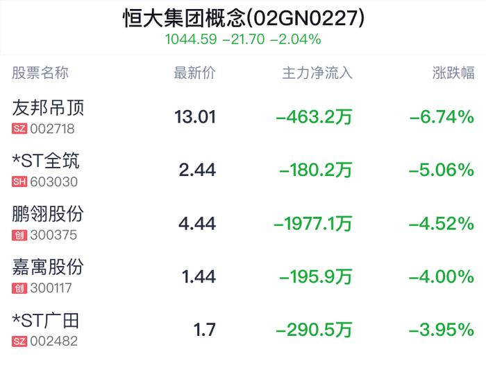 恒大集团概念盘中跳水，兴业科技跌1.12%