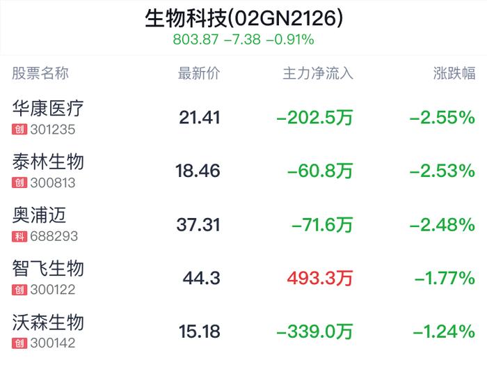 生物科技概念盘中跳水，华兰生物跌0.69%