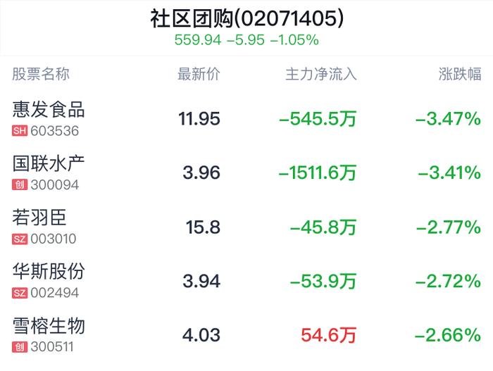 社区团购概念盘中跳水，ST大集跌0.53%