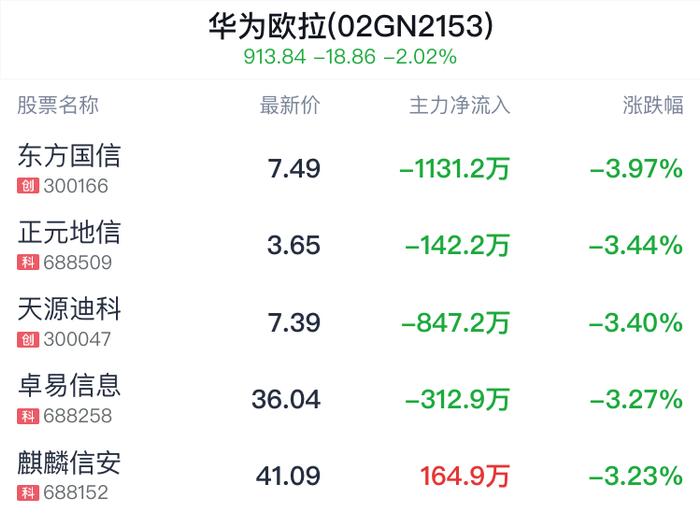 华为欧拉概念盘中跳水，中科创达跌2.45%