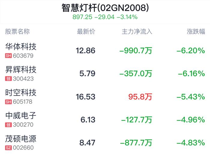 智慧灯杆概念盘中跳水，佛山照明跌2.30%