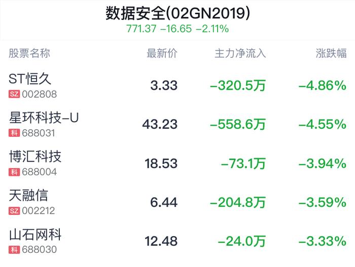 数据安全概念盘中跳水，ST高升跌1.29%