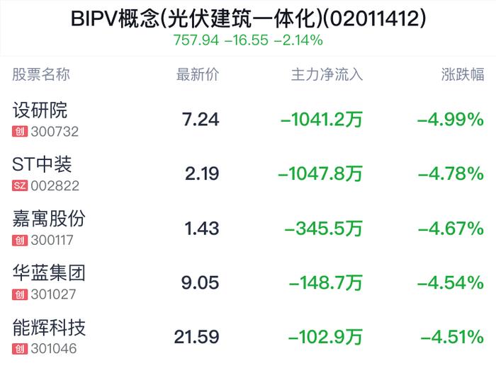 BIPV概念(光伏建筑一体化)盘中跳水，太阳能跌0.56%