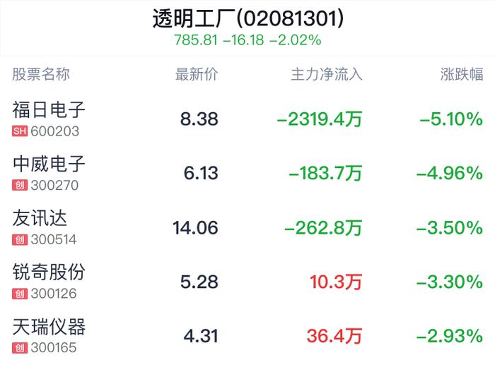 透明工厂概念盘中跳水，英威腾跌1.76%