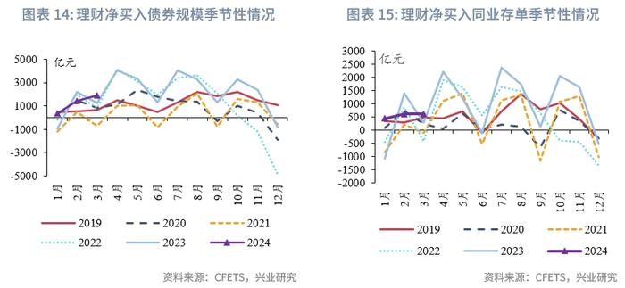 固定收益 | 农商行补配动力较强，货基购债规律可能生变——债市机构行为2024年3月月报