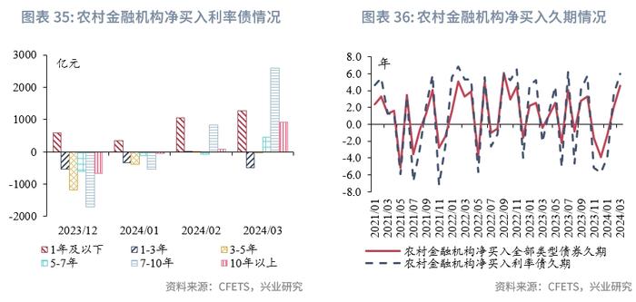 固定收益 | 农商行补配动力较强，货基购债规律可能生变——债市机构行为2024年3月月报