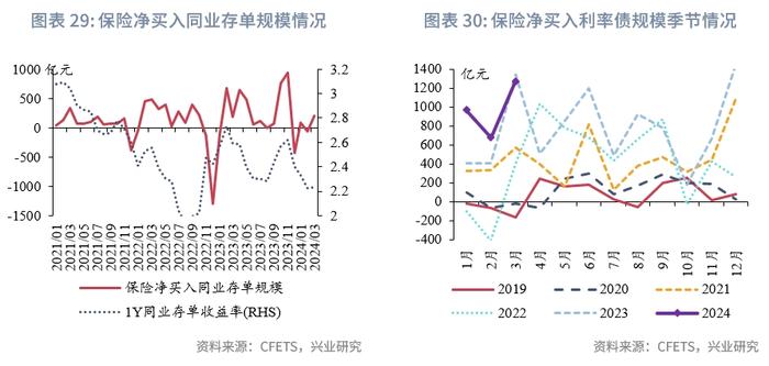 固定收益 | 农商行补配动力较强，货基购债规律可能生变——债市机构行为2024年3月月报