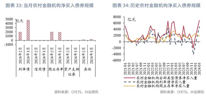 固定收益 | 农商行补配动力较强，货基购债规律可能生变——债市机构行为2024年3月月报