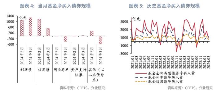 固定收益 | 农商行补配动力较强，货基购债规律可能生变——债市机构行为2024年3月月报