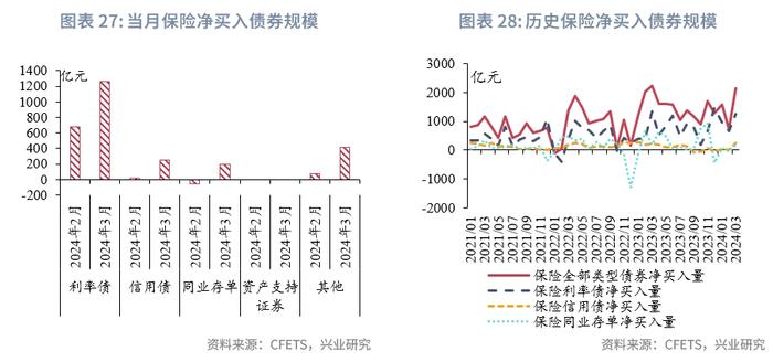 固定收益 | 农商行补配动力较强，货基购债规律可能生变——债市机构行为2024年3月月报