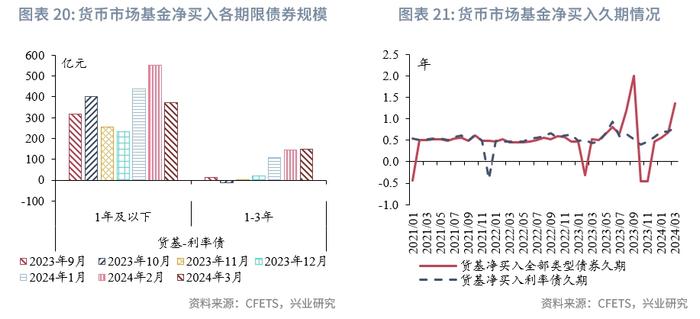 固定收益 | 农商行补配动力较强，货基购债规律可能生变——债市机构行为2024年3月月报