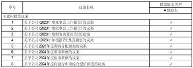 证券代码：688332    证券简称：中科蓝讯    公告编号：2024-006