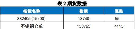 不锈钢原料供应担忧减缓 成本支撑有所减弱