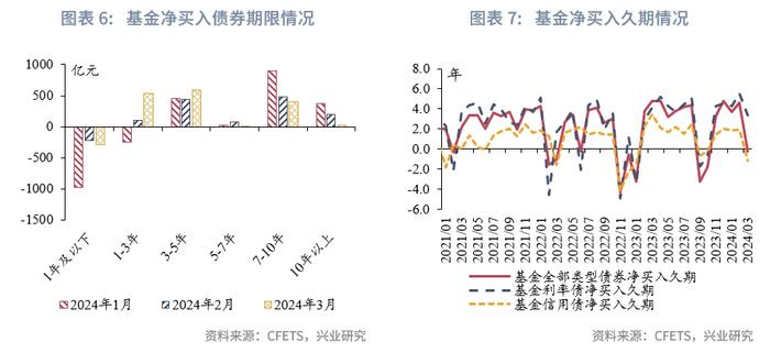 固定收益 | 农商行补配动力较强，货基购债规律可能生变——债市机构行为2024年3月月报