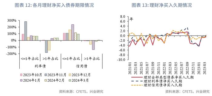 固定收益 | 农商行补配动力较强，货基购债规律可能生变——债市机构行为2024年3月月报