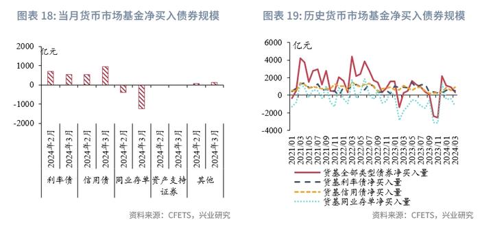 固定收益 | 农商行补配动力较强，货基购债规律可能生变——债市机构行为2024年3月月报