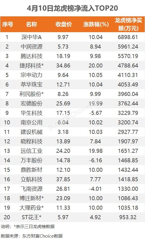 4月10日龙虎榜：6900万抢筹深中华A 机构净买入9只股