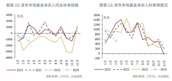 固定收益 | 农商行补配动力较强，货基购债规律可能生变——债市机构行为2024年3月月报