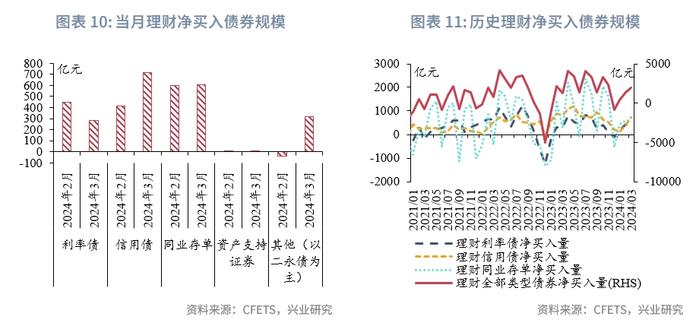 固定收益 | 农商行补配动力较强，货基购债规律可能生变——债市机构行为2024年3月月报