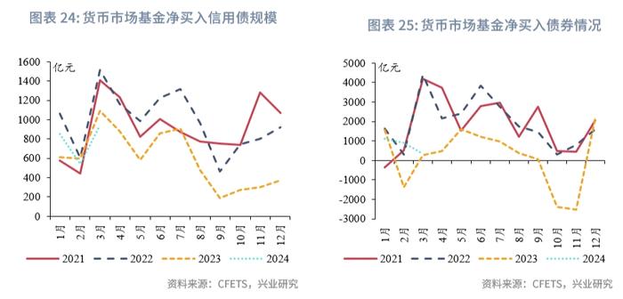 固定收益 | 农商行补配动力较强，货基购债规律可能生变——债市机构行为2024年3月月报