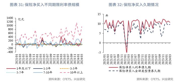 固定收益 | 农商行补配动力较强，货基购债规律可能生变——债市机构行为2024年3月月报