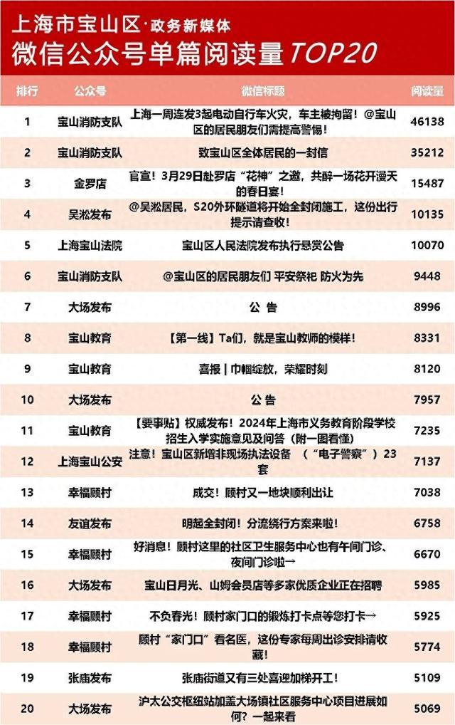 2024年3月宝山政务微信公众号榜单新鲜出炉！
