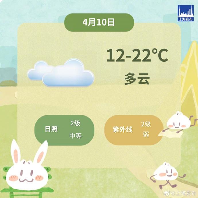 今天白天上海阳光在线，夜里或有弱降水，全天最高气温22℃