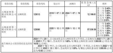 证券代码：300057    证券简称：万顺新材    公告编号：2024-017