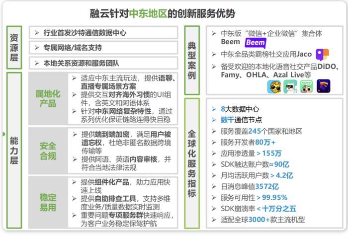 至此,融云已经在全球上线了 8 大数据中心和数千通信节点,服务覆盖 245 个国家和地区。