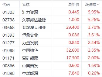 港股三大指数均涨近2% 阿里巴巴涨近5%提振科技股走势