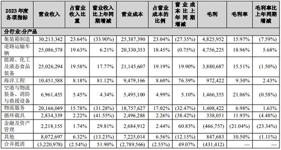 中集集团2023年归母净利润下滑近九成：集装箱主业陷周期性低谷 氢能在手订单创新高