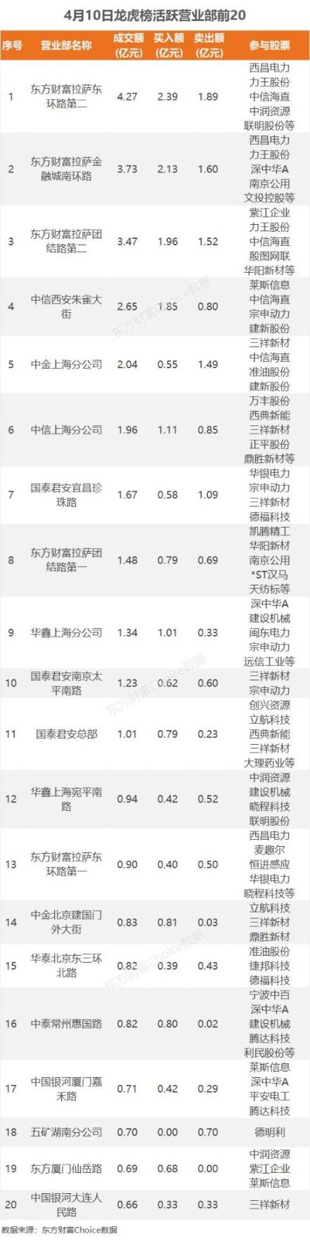 4月10日龙虎榜：6900万抢筹深中华A 机构净买入9只股