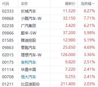 港股三大指数均涨近2% 阿里巴巴涨近5%提振科技股走势