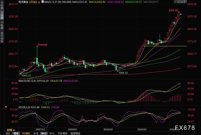 金价小幅走弱筑顶？市场等待美国通胀数据和FED会议纪要公布