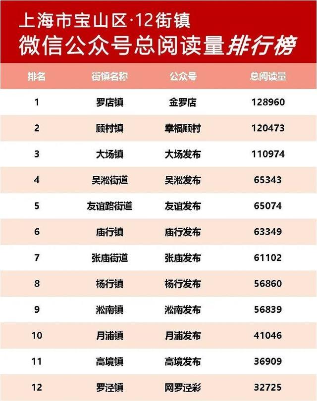 2024年3月宝山政务微信公众号榜单新鲜出炉！