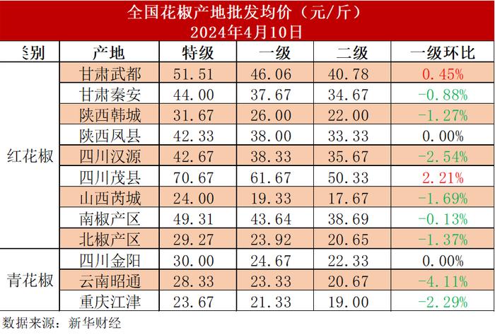 新华指数|稳定天气利好新椒生产，花椒各产区暂未发生倒春寒现象