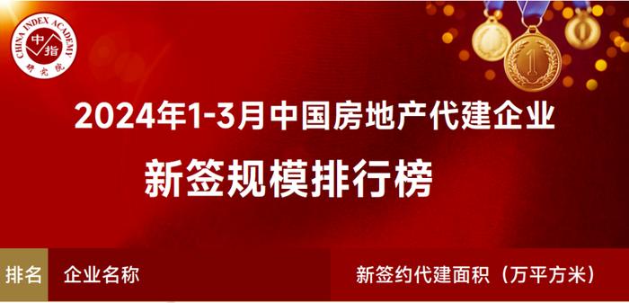 远洋建管位列“1-3月中国房地产代建企业新签规模榜”第21位