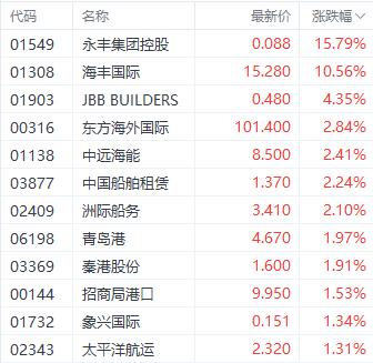 港股三大指数均涨近2% 阿里巴巴涨近5%提振科技股走势