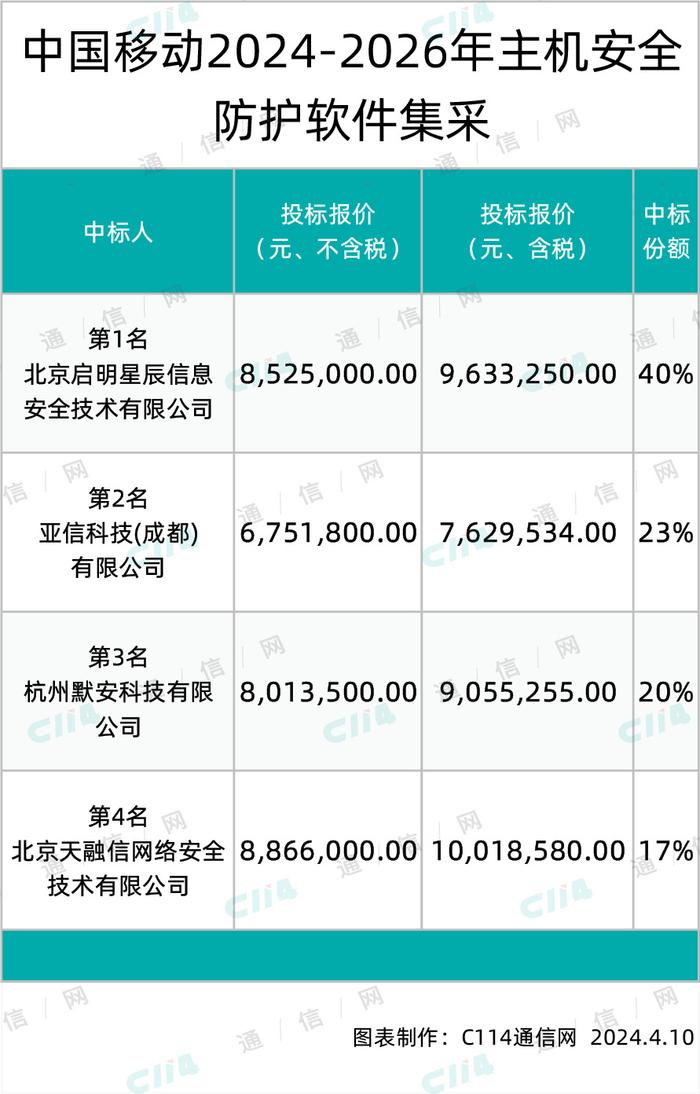 中国移动主机安全防护软件集采：启明星辰、亚信等4家中标