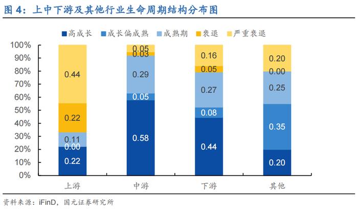 行业比较(二)：各行业生命周期