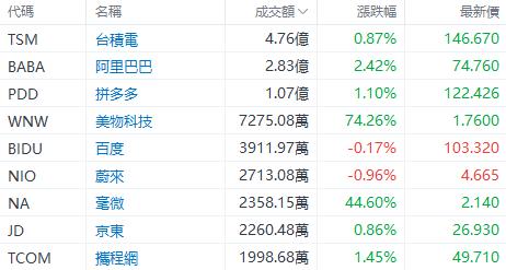 美股早盘 | 三大指数齐跌逾1%，特斯拉跌超3%，英伟达逆市涨超1%